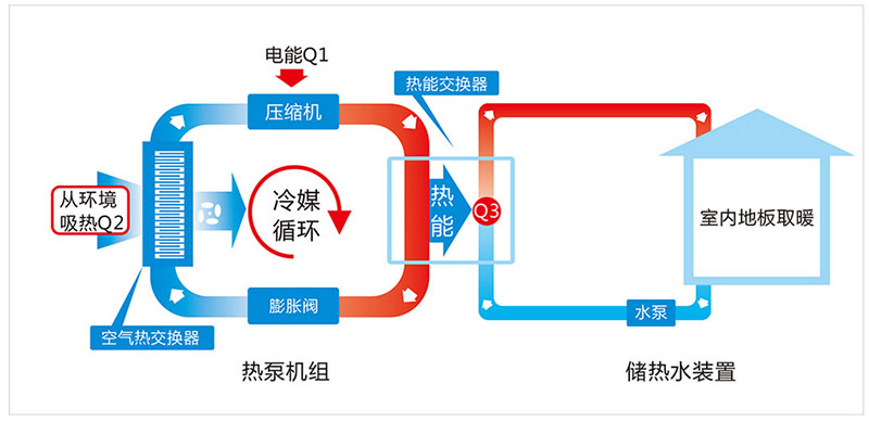 什么是空氣能地暖？