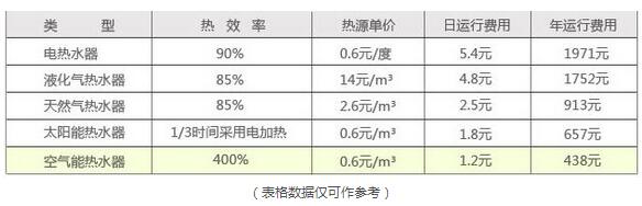 空氣能熱水器省電表 空氣能熱水器省電表
