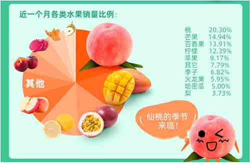 全國(guó)鮮果價(jià)格暴漲四成，空氣能烘干讓你吃上便宜水果