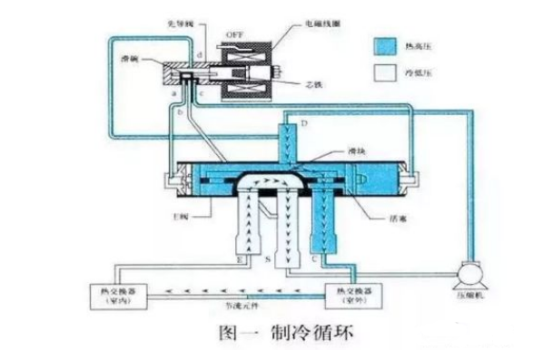 空氣能熱泵中，四通閥的結(jié)構(gòu)和工作原理